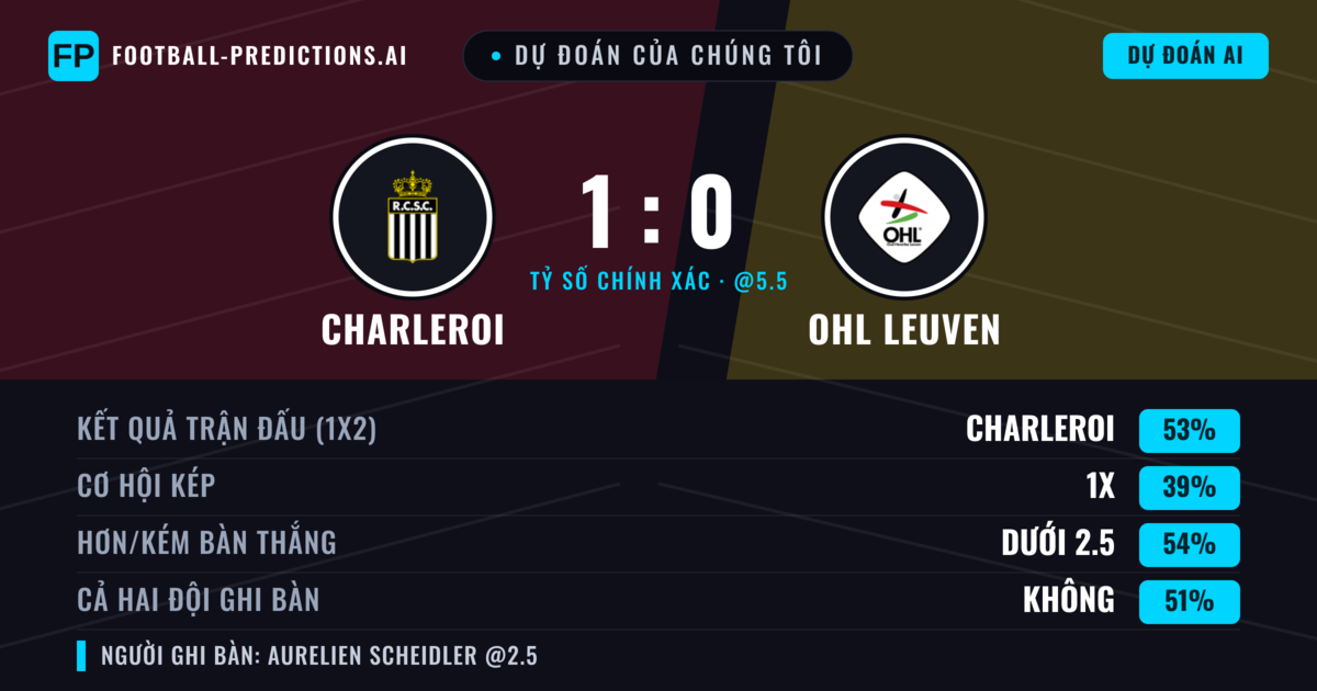 Dự đoán của chúng tôi: Charleroi vs OHL Leuven — Charleroi — Thắng (54%); Ít hơn 2.5; Cả hai ghi bàn: Có