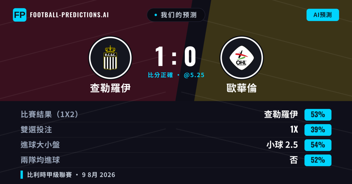 我们的预测: 查勒羅伊 對 歐華倫 — 查勒羅伊 — 勝 (54%); 小球 2.5; 有進球