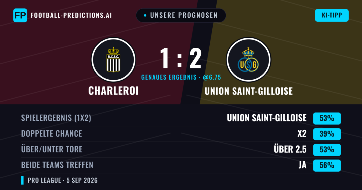 Unsere Prognosen: Charleroi vs Union Saint-Gilloise — Union Saint-Gilloise — Sieg (44%); Über 2.5; Beide treffen: Ja