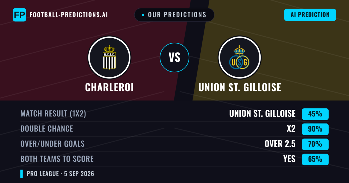 Our Predictions: Charleroi vs Union St. Gilloise — Union St. Gilloise — Win (44%); over 2.5; Both teams to score: Yes