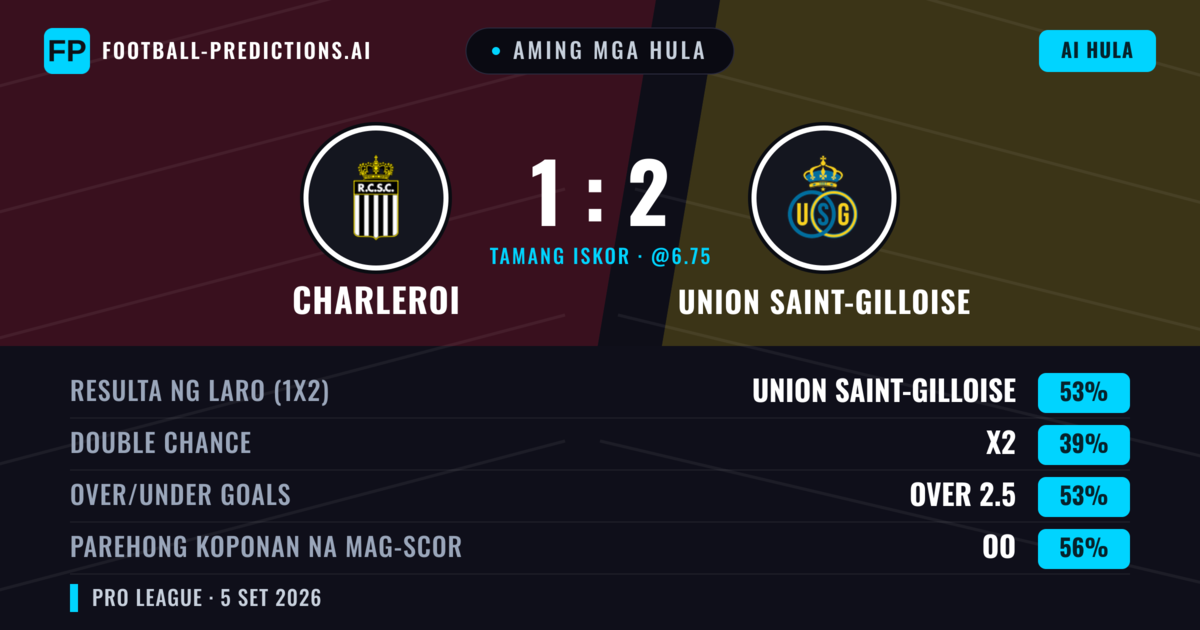 Aming mga hula: Charleroi vs Union Saint-Gilloise — Union Saint-Gilloise — Manalo (43%); Over 2.5; Parehong magbubuo: Oo