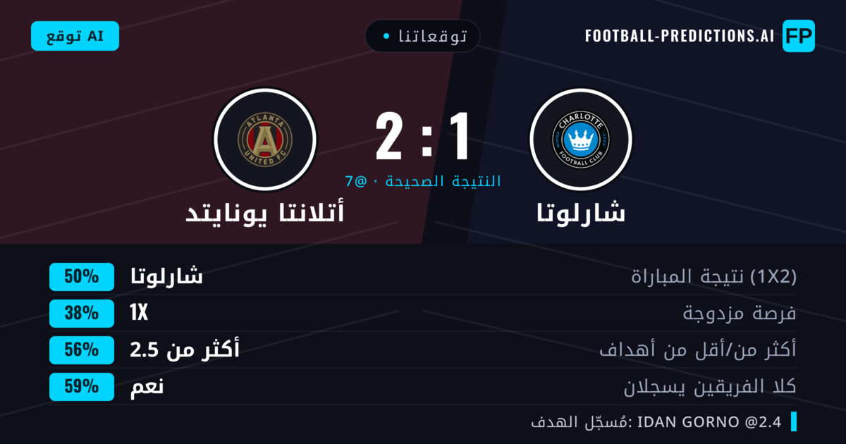 توقعاتنا: شارلوتا ضد أتلانتا يونايتد — شارلوتا — فوز (48%); أكثر من 2.5; هدفين أو أكثر