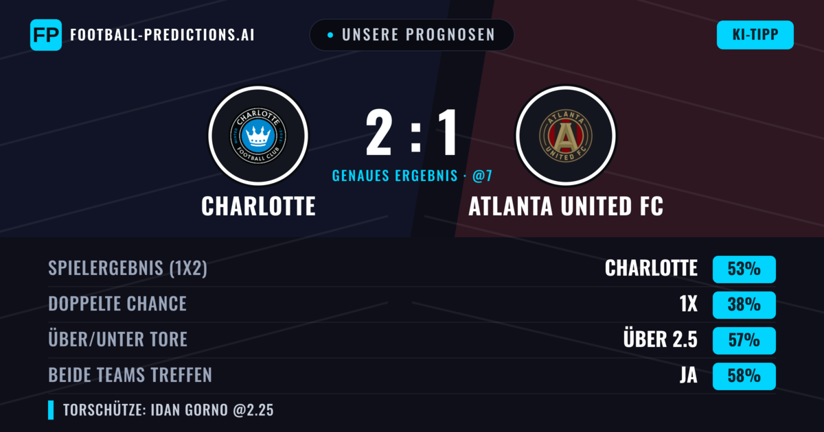 Unsere Prognosen: Charlotte vs Atlanta United FC — Charlotte — Sieg (48%); Über 2.5; Beide treffen: Ja