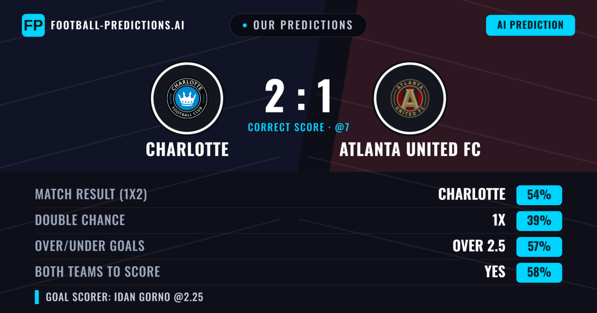 Our Predictions: Charlotte vs Atlanta United FC — Charlotte — Win (48%); over 2.5; Both teams to score: Yes