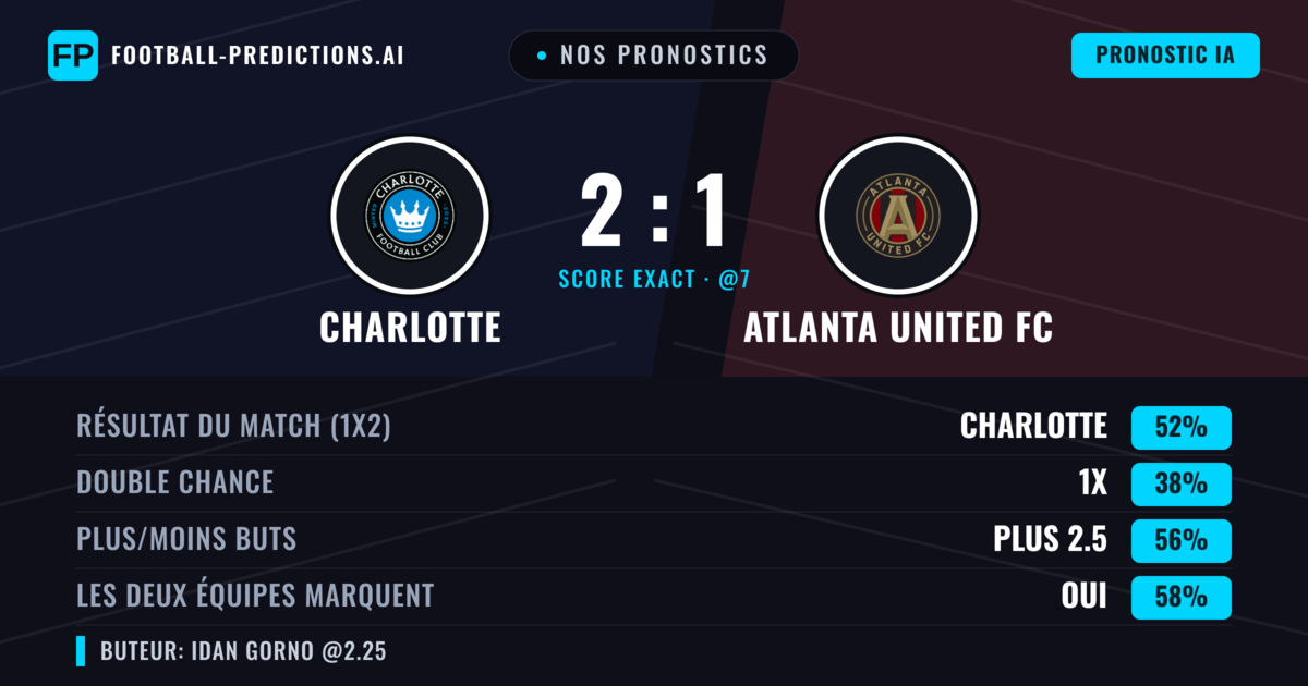 Nos pronostics: Charlotte vs Atlanta United FC — Charlotte — Victoire (48%); Plus 2.5; Les deux marquent : Oui