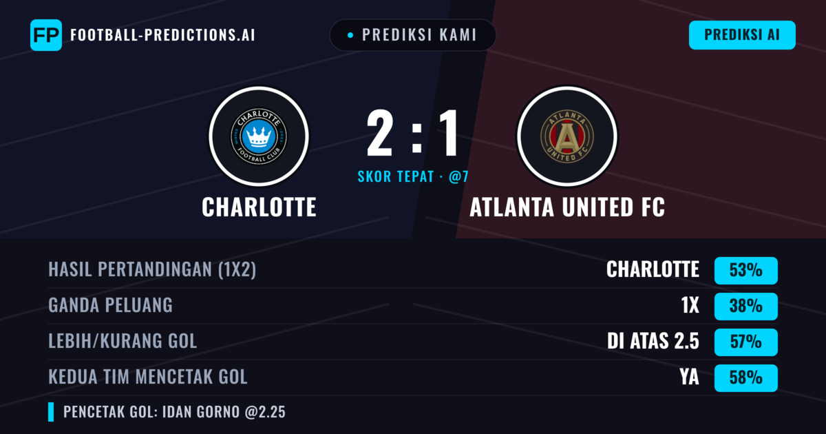 Prediksi kami: Charlotte vs Atlanta United FC — Charlotte — Menang (48%); Lebih 2.5; Kedua tim mencetak gol: Ya