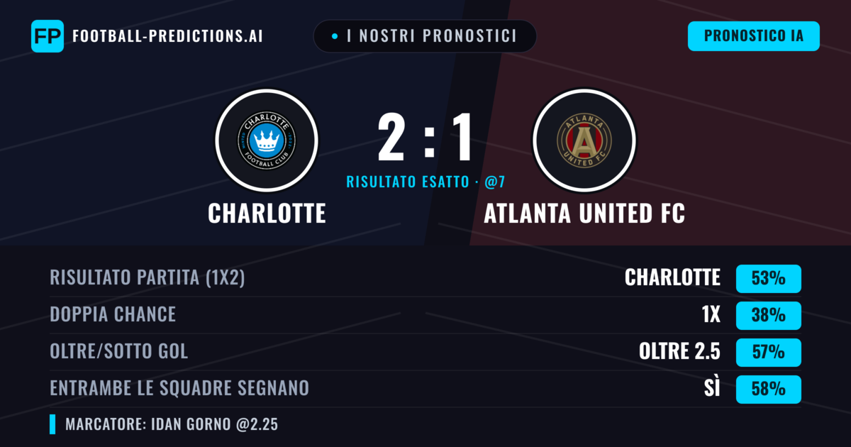 I nostri pronostici: Charlotte vs Atlanta United FC — Charlotte — Vince (48%); Oltre 2.5; Entrambe segnano: Sì