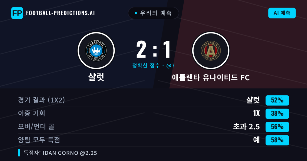 우리의 예측: 샬럿 vs 애틀랜타 유나이티드 FC — 샬럿 — 승리 (49%); 초과 2.5; 양팀 모두 득점: 예