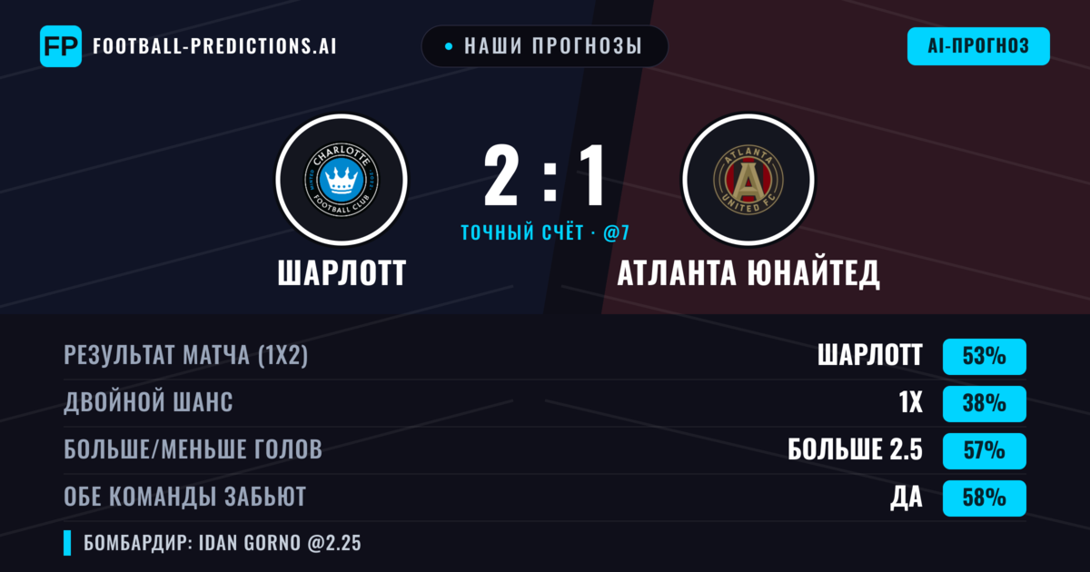 Наши прогнозы: Шарлотт против Атланта Юнайтед — Шарлотт — Победа (48%); Больше 2.5; Обе забьют Да