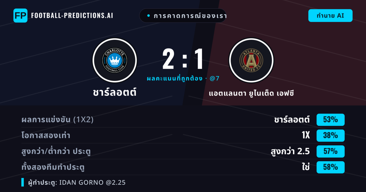 การคาดการณ์ของเรา: ชาร์ลอตต์ vs แอตแลนตา ยูไนเต็ด เอฟซี — ชาร์ลอตต์ — ชนะ (49%); เกิน 2.5; ทั้งสองทีมทำประตู: ใช่