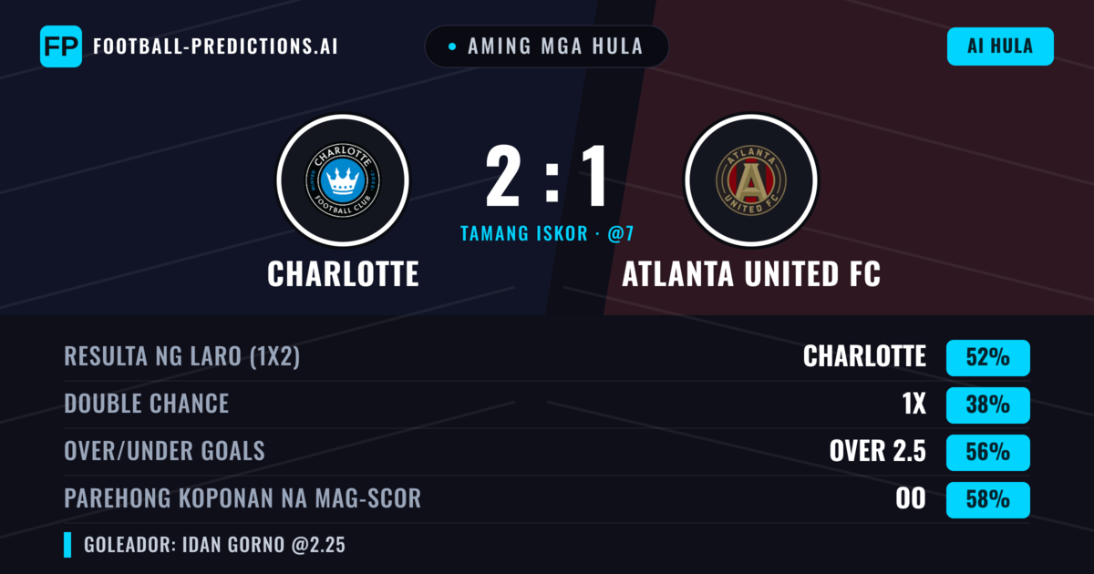 Aming mga hula: Charlotte vs Atlanta United FC — Charlotte — Manalo (48%); Over 2.5; Parehong magbubuo: Oo