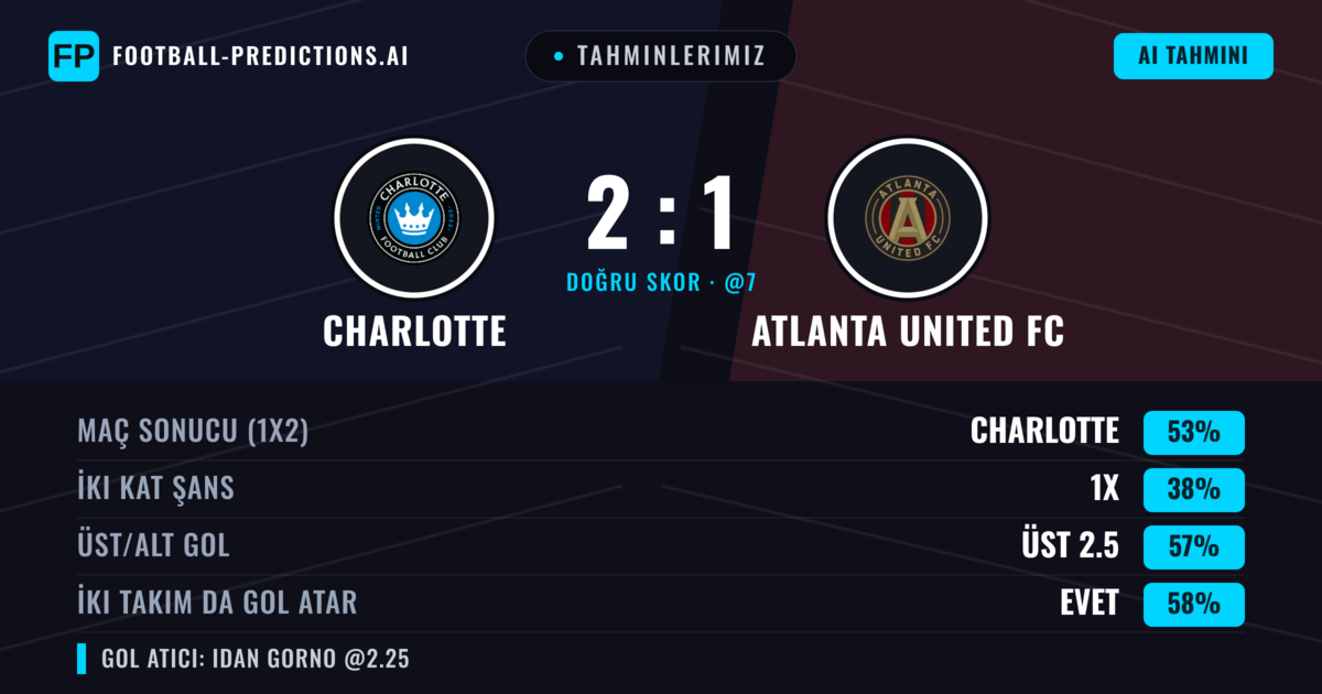 Tahminlerimiz: Charlotte vs Atlanta United FC — Charlotte — Kazanmak (48%); Üst 2.5; İki taraf da gol atar: Evet