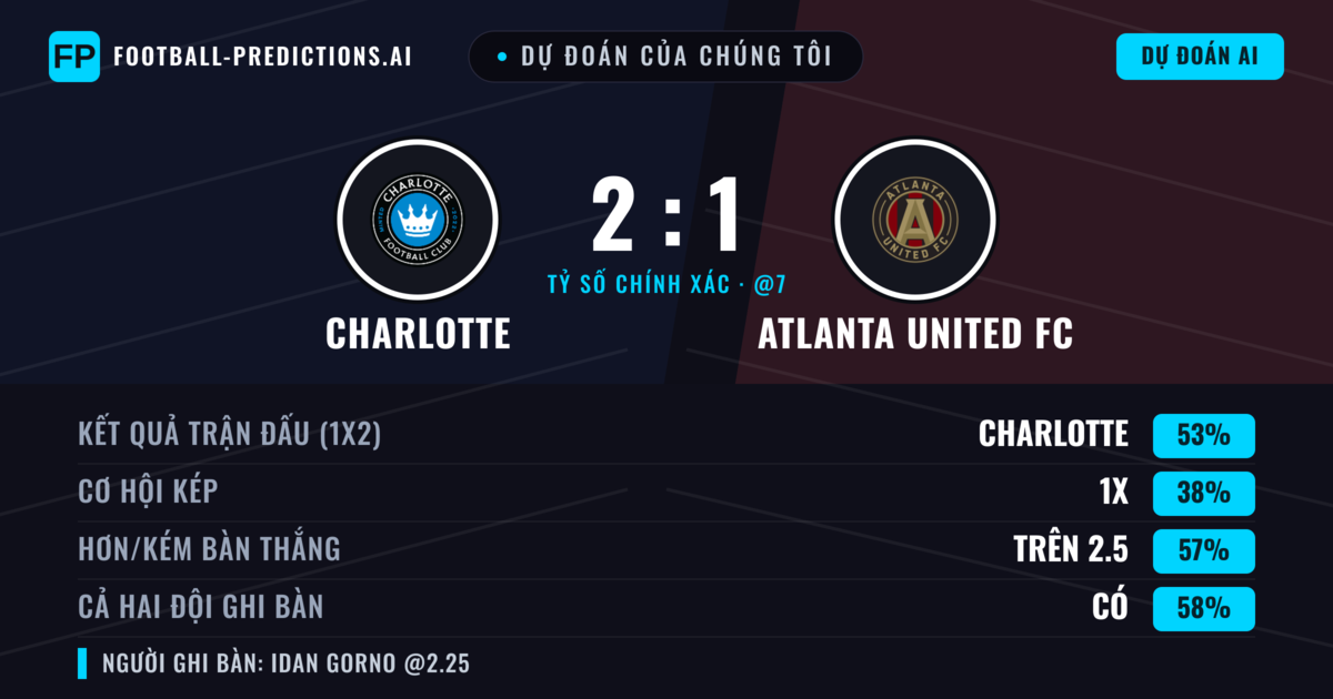 Dự đoán của chúng tôi: Charlotte vs Atlanta United FC — Charlotte — Thắng (48%); Hơn 2.5; Cả hai ghi bàn: Có