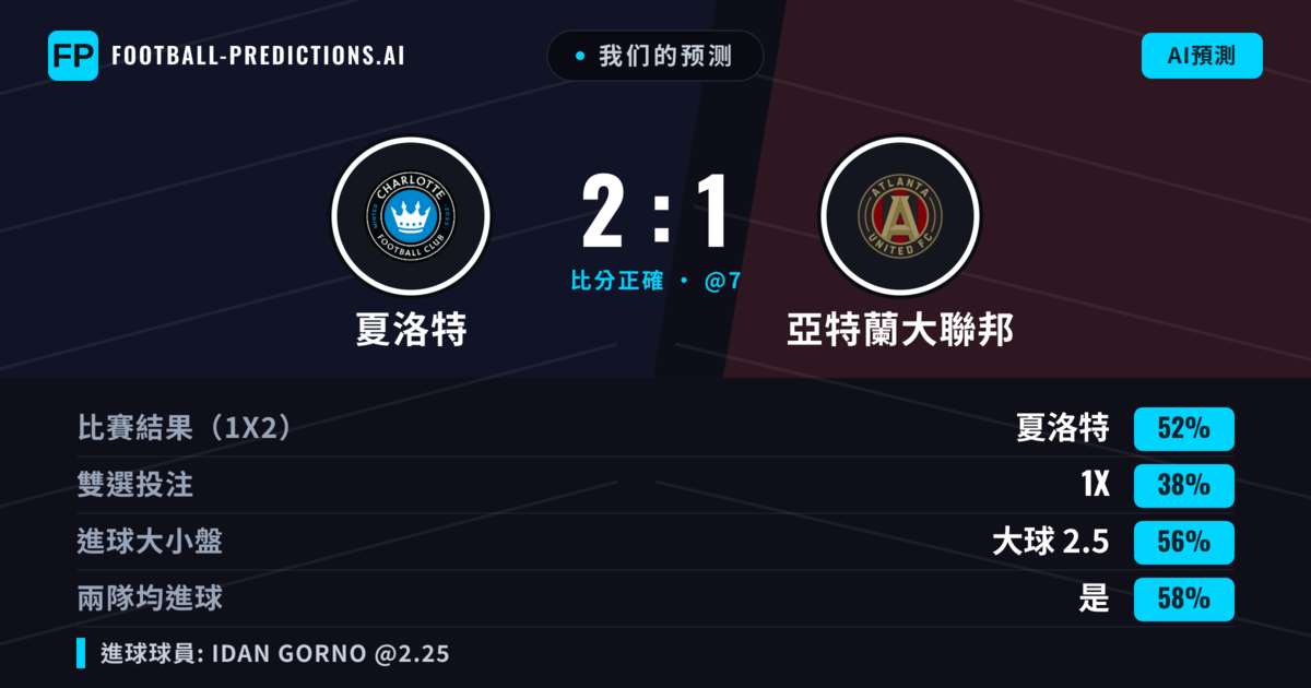 我们的预测: 夏洛特 對 亞特蘭大聯邦 — 夏洛特 — 勝 (48%); 大球 2.5; 有進球