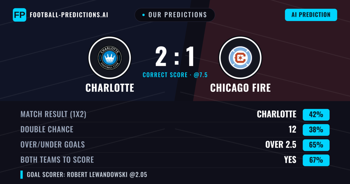 Our Predictions: Charlotte vs Chicago Fire — Charlotte — Win (44%); over 2.5; Both teams to score: Yes