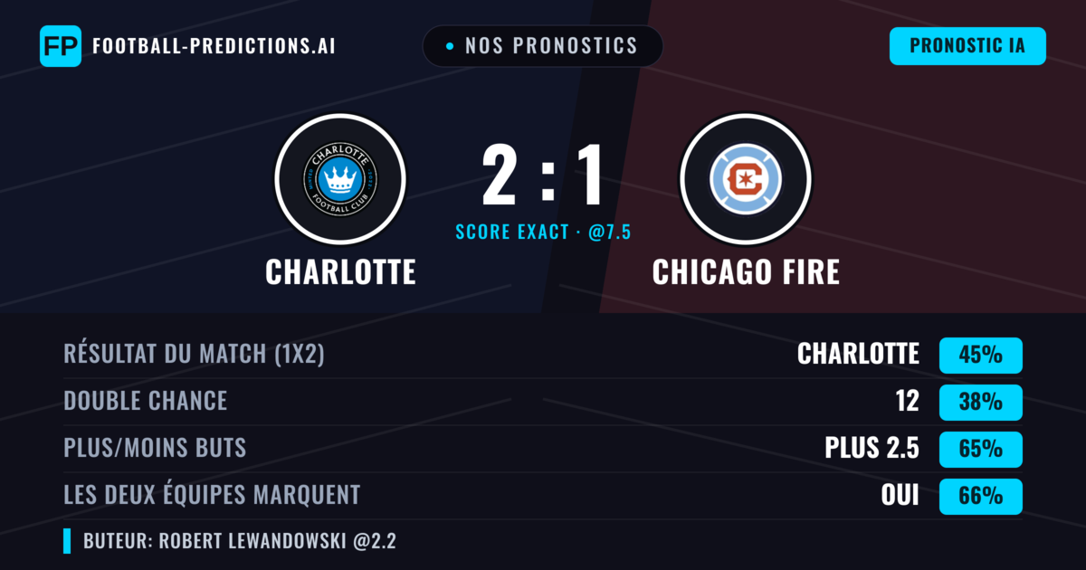 Nos pronostics: Charlotte vs Chicago Fire — Charlotte — Victoire (44%); Plus 2.5; Les deux marquent : Oui
