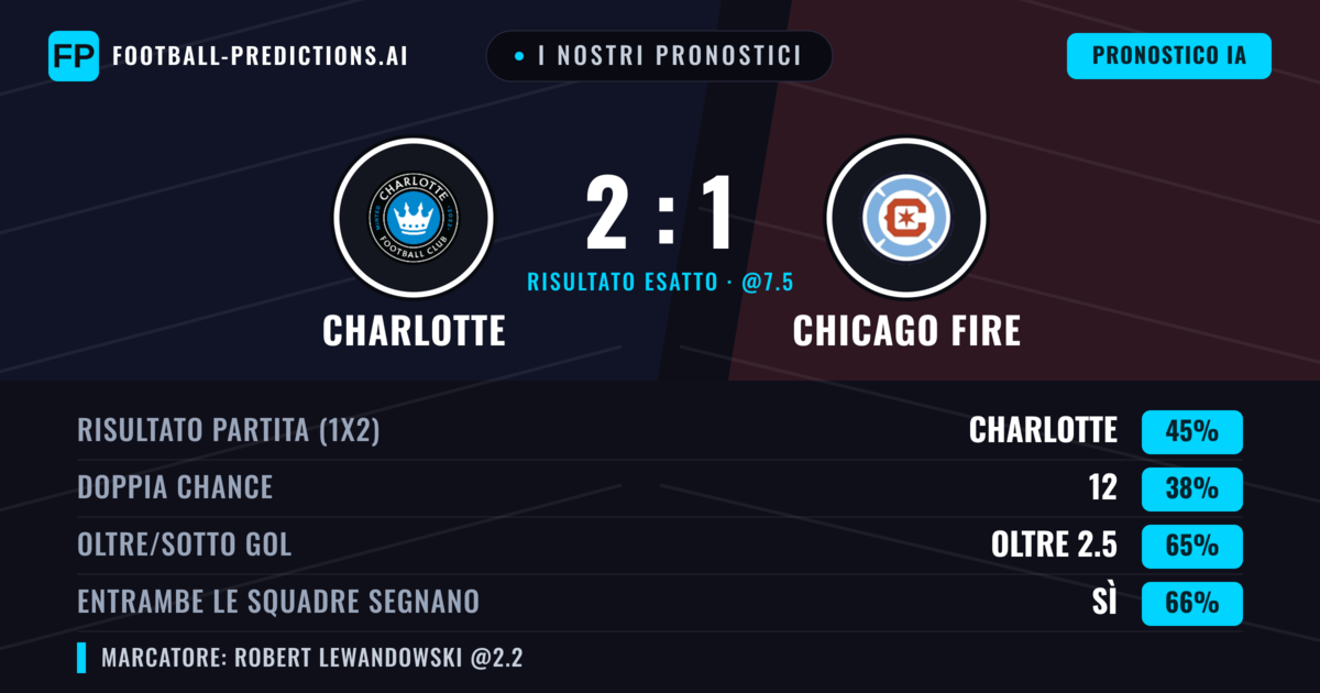 I nostri pronostici: Charlotte vs Chicago Fire — Charlotte — Vince (44%); Oltre 2.5; Entrambe segnano: Sì