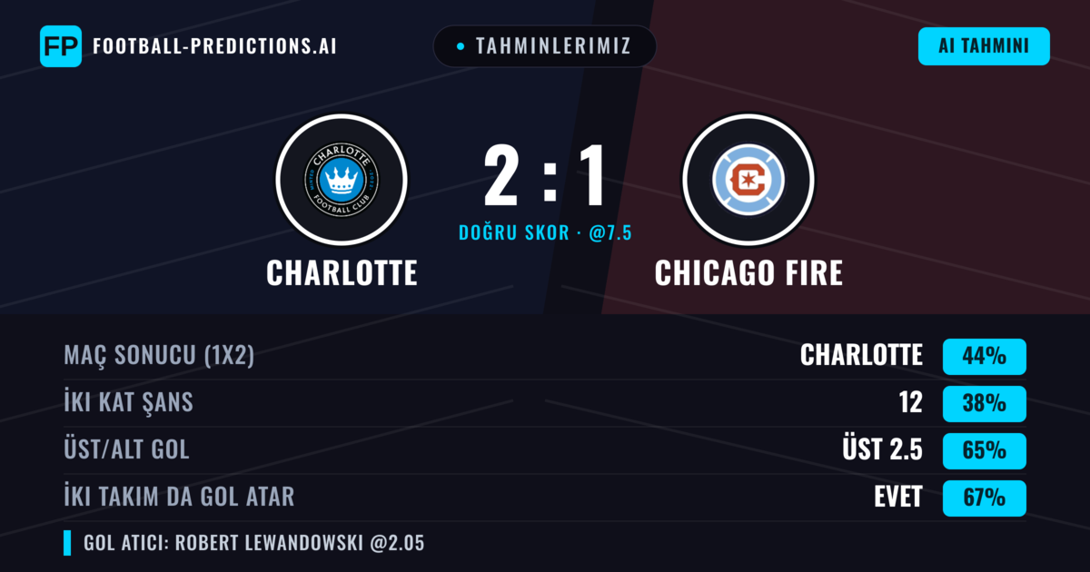 Tahminlerimiz: Charlotte vs Chicago Fire — Charlotte — Kazanmak (44%); Üst 2.5; İki taraf da gol atar: Evet