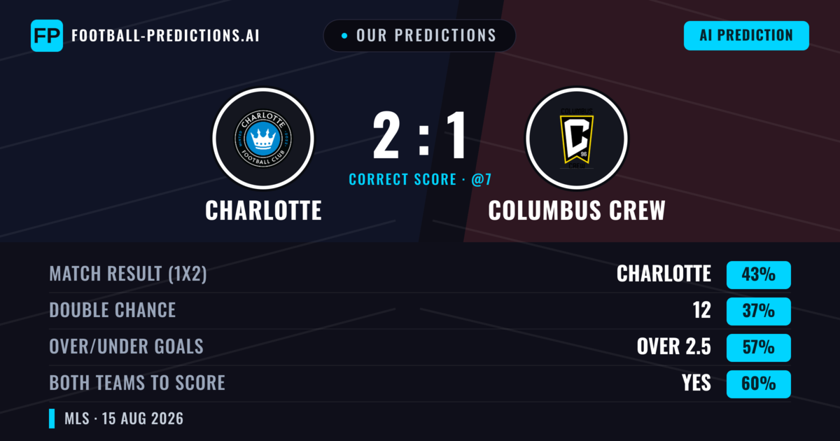 Our Predictions: Charlotte vs Columbus Crew — Charlotte — Win (42%); over 2.5; Both teams to score: Yes