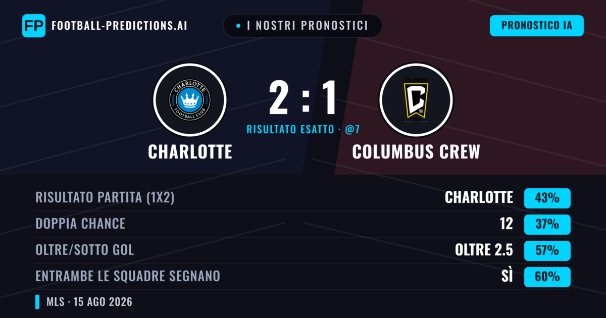 I nostri pronostici: Charlotte vs Columbus Crew — Charlotte — Vince (43%); Oltre 2.5; Entrambe segnano: Sì