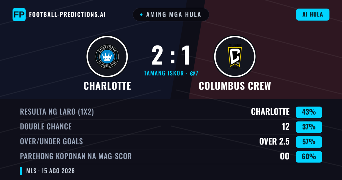 Aming mga hula: Charlotte vs Columbus Crew — Charlotte — Manalo (43%); Over 2.5; Parehong magbubuo: Oo
