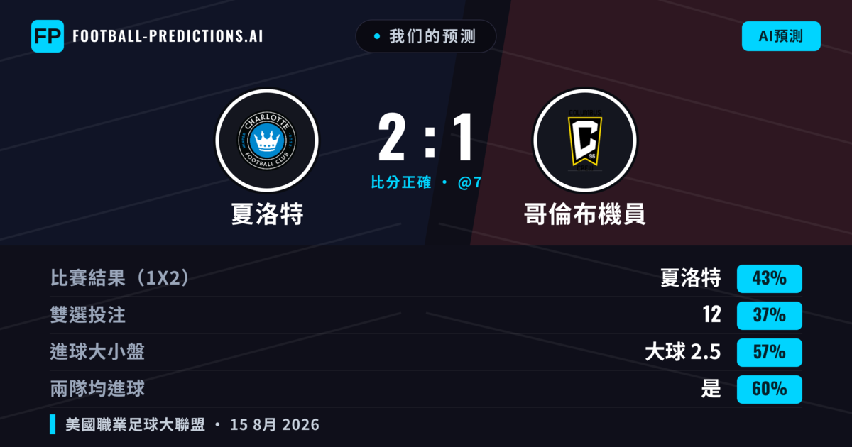 我们的预测: 夏洛特 對 哥倫布機員 — 夏洛特 — 勝 (43%); 大球 2.5; 有進球