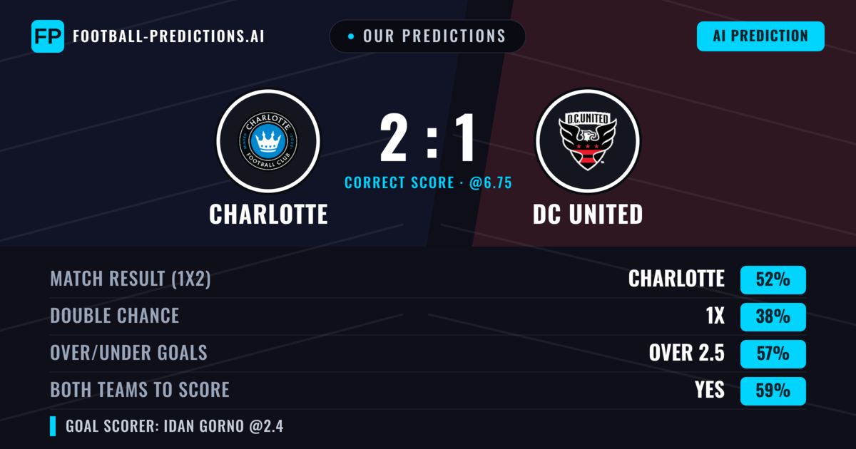 Our Predictions: Charlotte vs DC United — Charlotte — Win (55%); over 2.5; Both teams to score: Yes