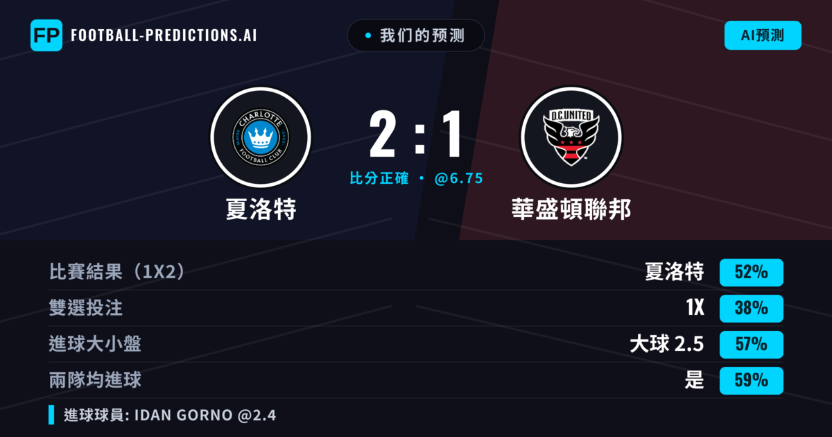 我们的预测: 夏洛特 對 華盛頓聯邦 — 夏洛特 — 勝 (55%); 大球 2.5; 有進球