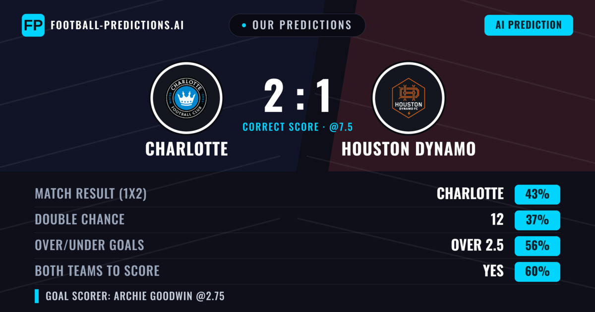 Our Predictions: Charlotte vs Houston Dynamo — Charlotte — Win (43%); over 2.5; Both teams to score: Yes