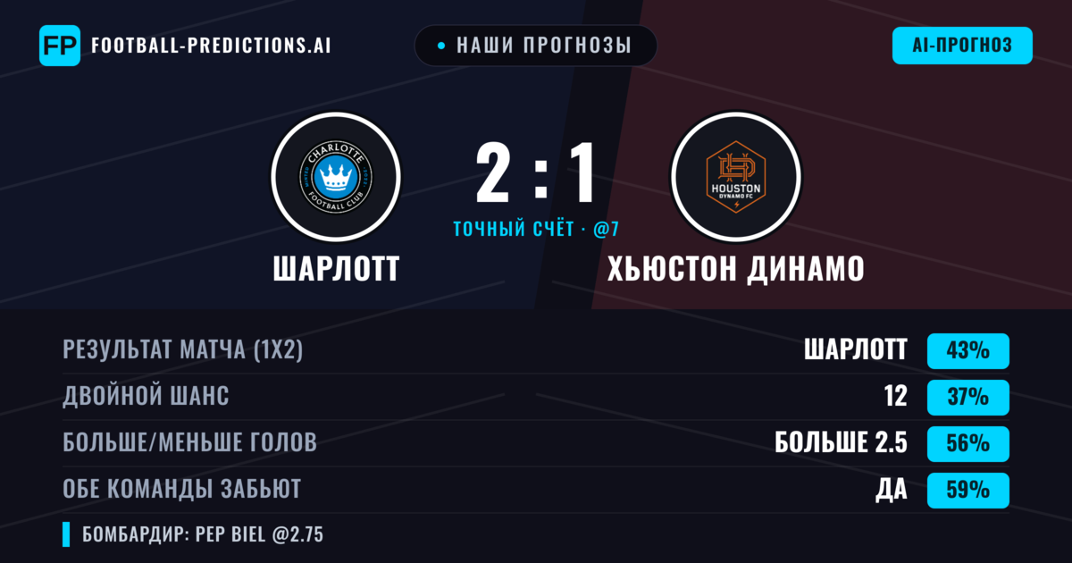 Наши прогнозы: Шарлотт против Хьюстон Динамо — Шарлотт — Победа (43%); Больше 2.5; Обе забьют Да