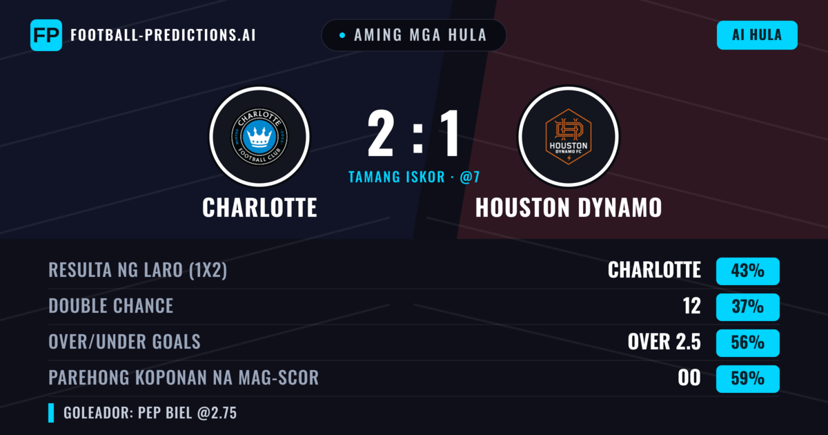 Aming mga hula: Charlotte vs Houston Dynamo — Charlotte — Manalo (43%); Over 2.5; Parehong magbubuo: Oo