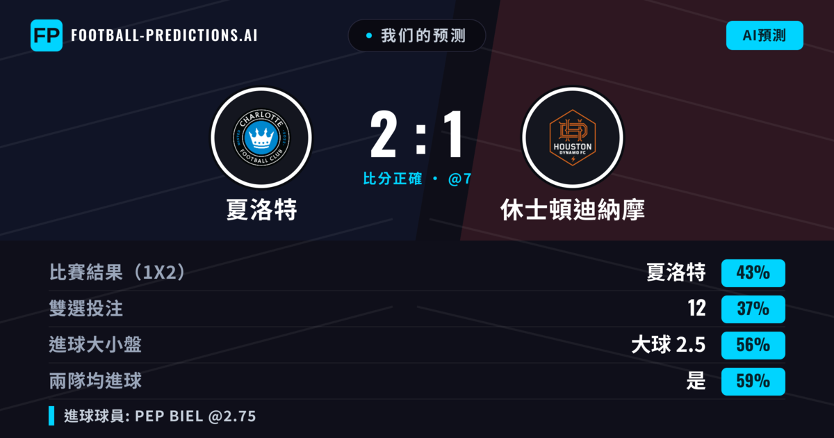 我们的预测: 夏洛特 對 休士頓迪納摩 — 夏洛特 — 勝 (43%); 大球 2.5; 有進球