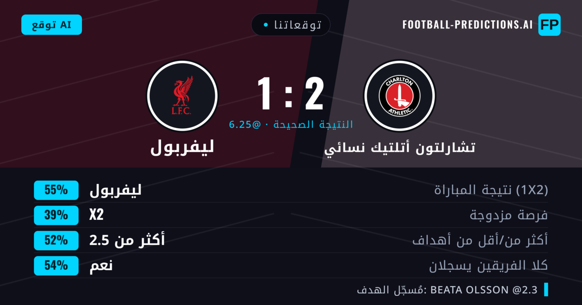توقعاتنا: تشارلتون أتلتيك نسائي ضد ليفربول — ليفربول — فوز (55%); أكثر من 2.5; هدفين أو أكثر