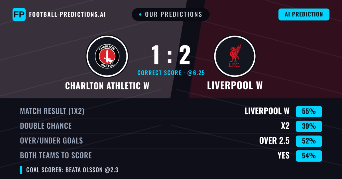 Our Predictions: Charlton Athletic W vs Liverpool W — Liverpool W — Win (55%); over 2.5; Both teams to score: Yes