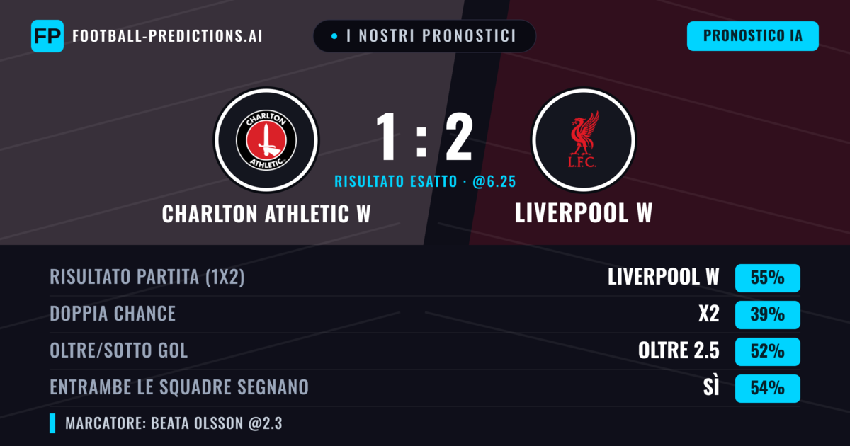 I nostri pronostici: Charlton Athletic W vs Liverpool W — Liverpool W — Vince (55%); Oltre 2.5; Entrambe segnano: Sì