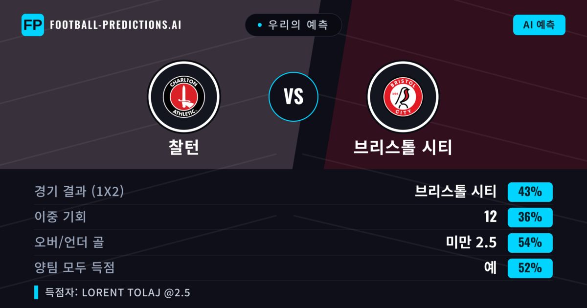 우리의 예측: 찰턴 vs 브리스톨 시티 — 브리스톨 시티 — 승리 (41%); 미만 2.5; 양팀 모두 득점: 예