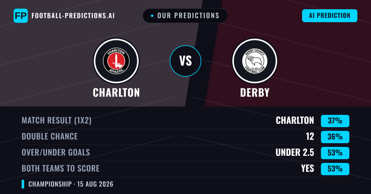 Our Predictions: Charlton vs Derby — Derby — Win (37%); under 2.5; Both teams to score: Yes