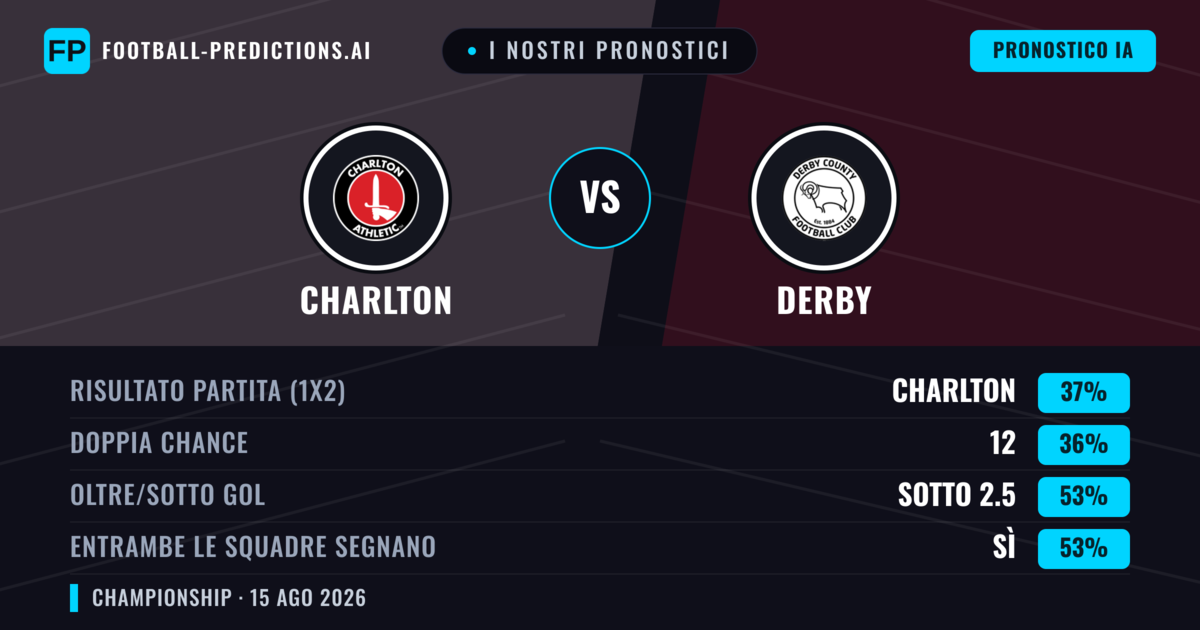 I nostri pronostici: Charlton vs Derby — Derby — Vince (37%); Sotto 2.5; Entrambe segnano: Sì