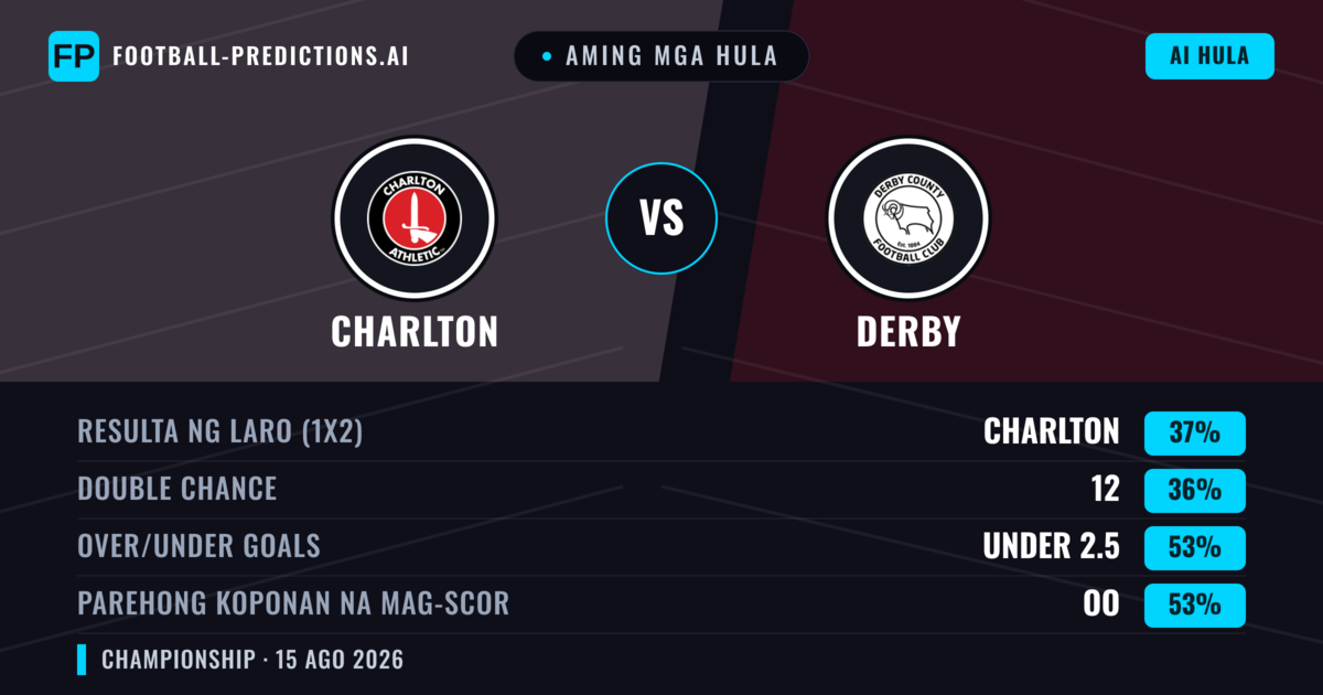 Aming mga hula: Charlton vs Derby — Derby — Manalo (37%); Under 2.5; Parehong magbubuo: Oo