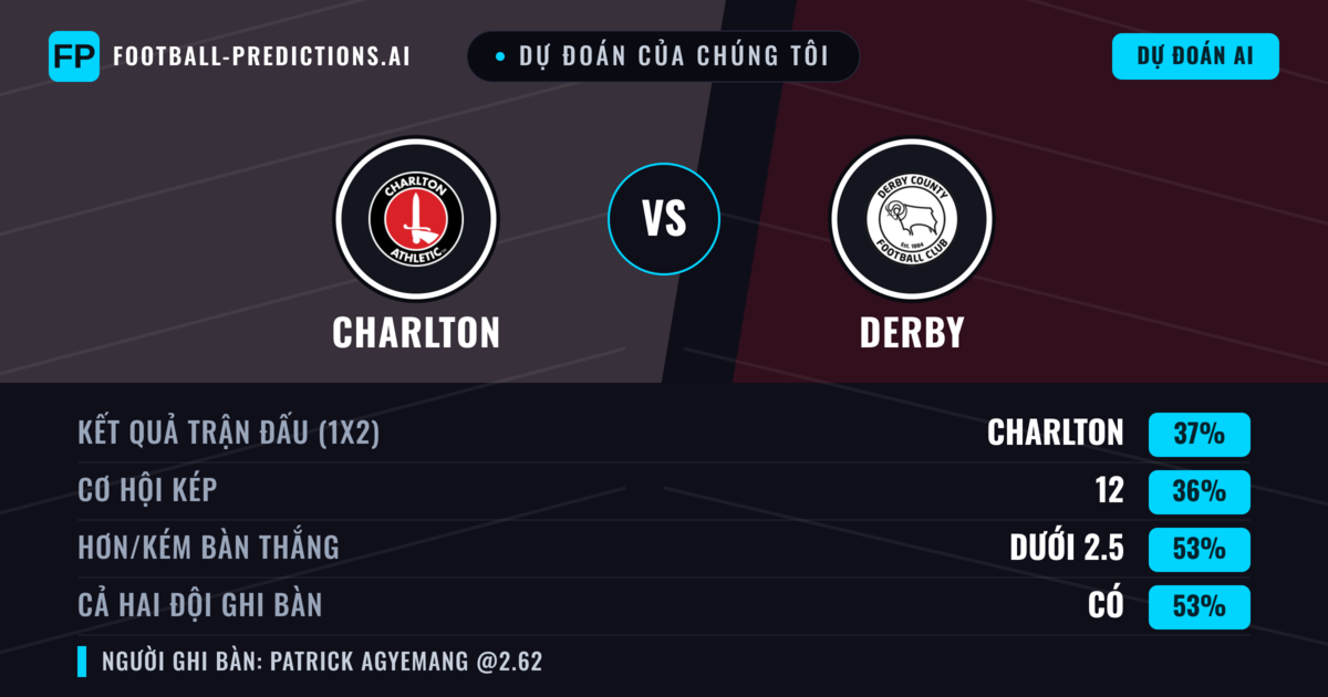 Dự đoán của chúng tôi: Charlton vs Derby — Derby — Thắng (37%); Ít hơn 2.5; Cả hai ghi bàn: Có