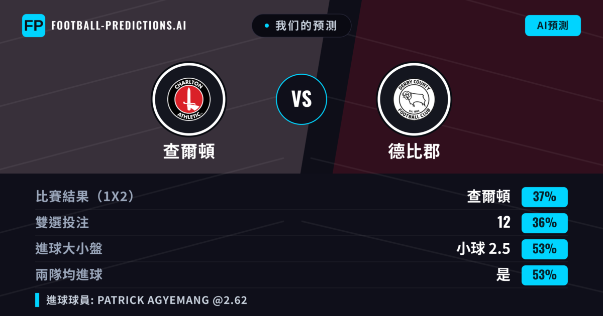 我们的预测: 查爾頓 對 德比郡 — 德比郡 — 勝 (37%); 小球 2.5; 有進球