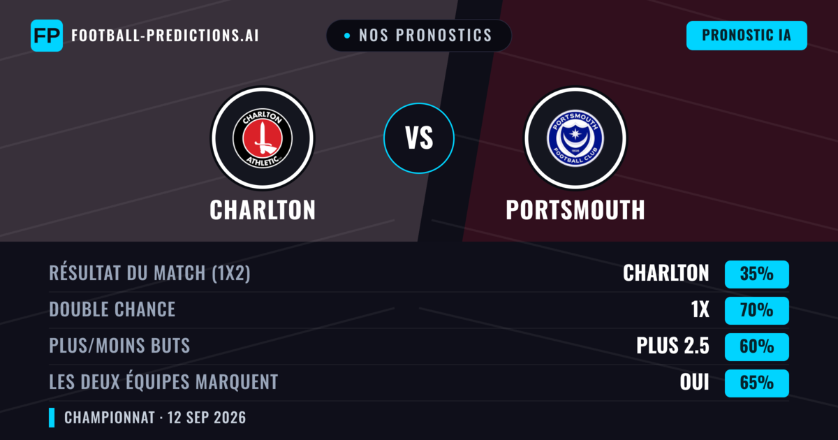 Nos pronostics: Charlton vs Portsmouth — Nul (35%); Plus 2.5; Les deux marquent : Oui