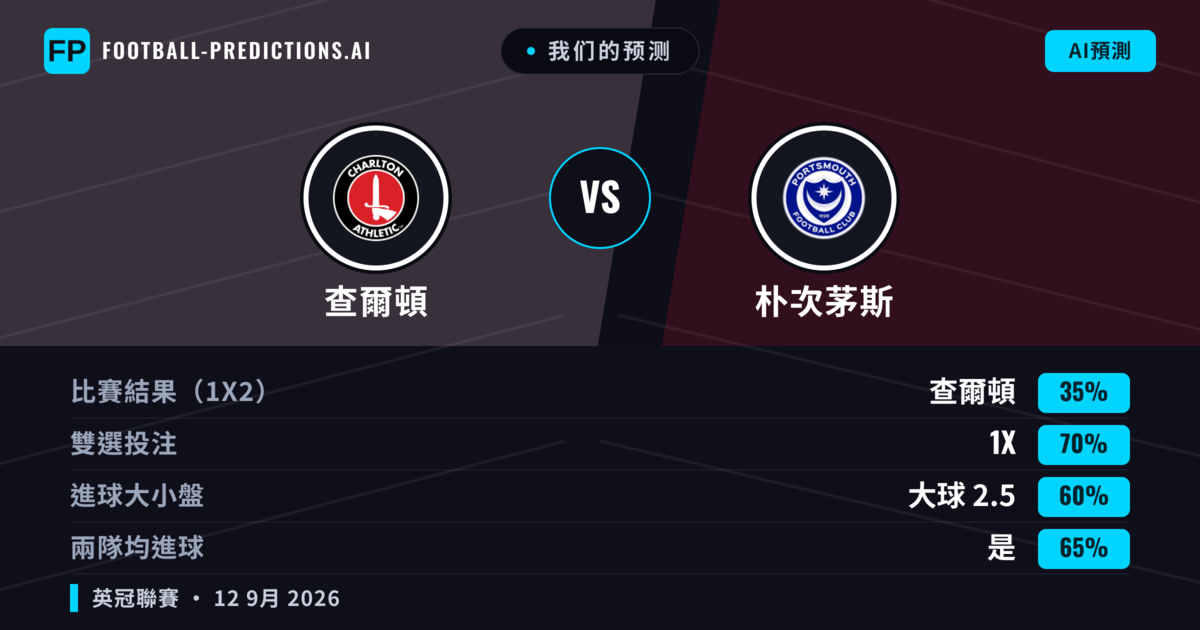 我们的预测: 查爾頓 對 朴次茅斯 — 平 (35%); 大球 2.5; 有進球
