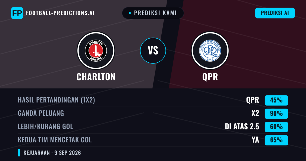 Prediksi kami: Charlton vs Queens Park Rangers — Seri (45%); Lebih 2.5; Kedua tim mencetak gol: Ya