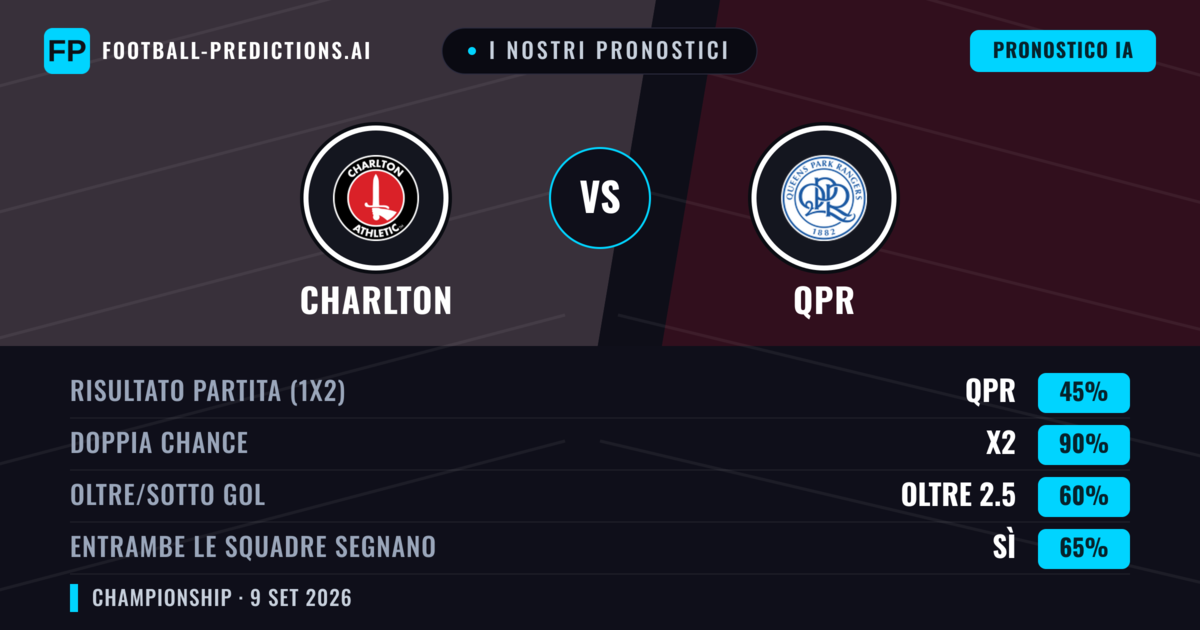 I nostri pronostici: Charlton vs QPR — Pareggio (45%); Oltre 2.5; Entrambe segnano: Sì