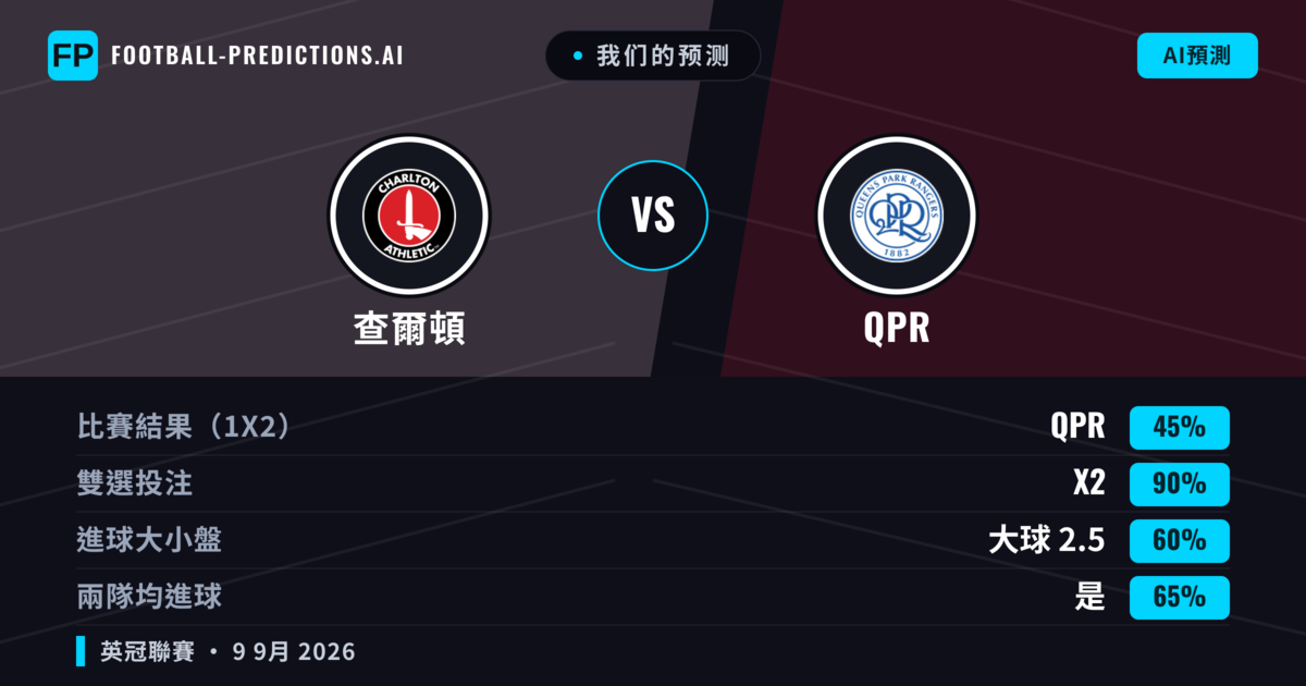 我们的预测: 查爾頓 對 QPR — 平 (45%); 大球 2.5; 有進球