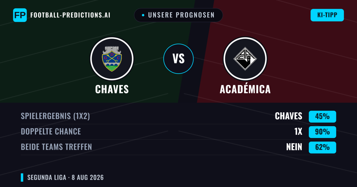 Unsere Prognosen: Chaves vs Académica — Chaves — Sieg (48%); Unter 2.5; Beide treffen: Nein