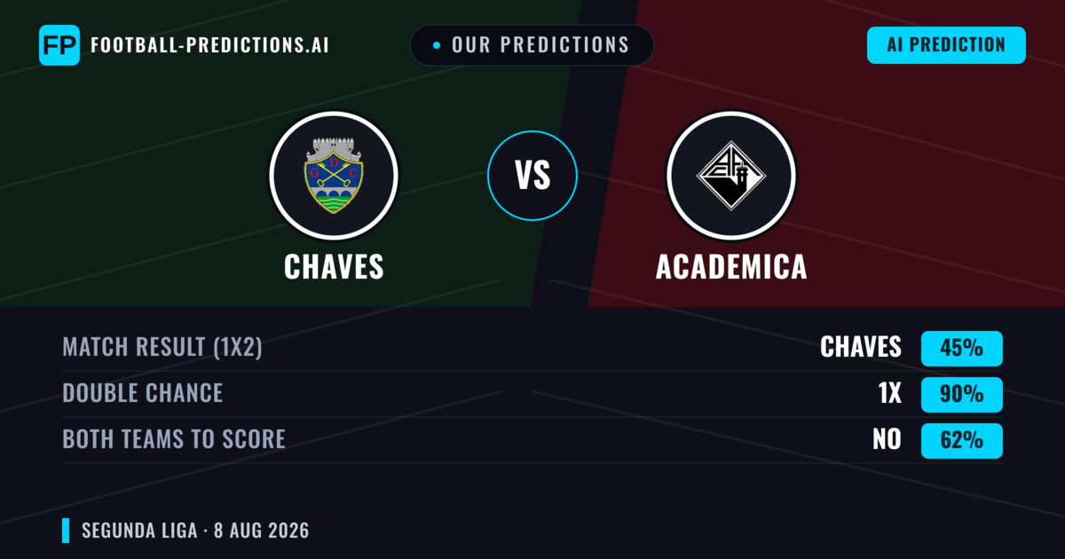 Our Predictions: Chaves vs Academica — Chaves — Win (48%); under 2.5; Both teams to score: No
