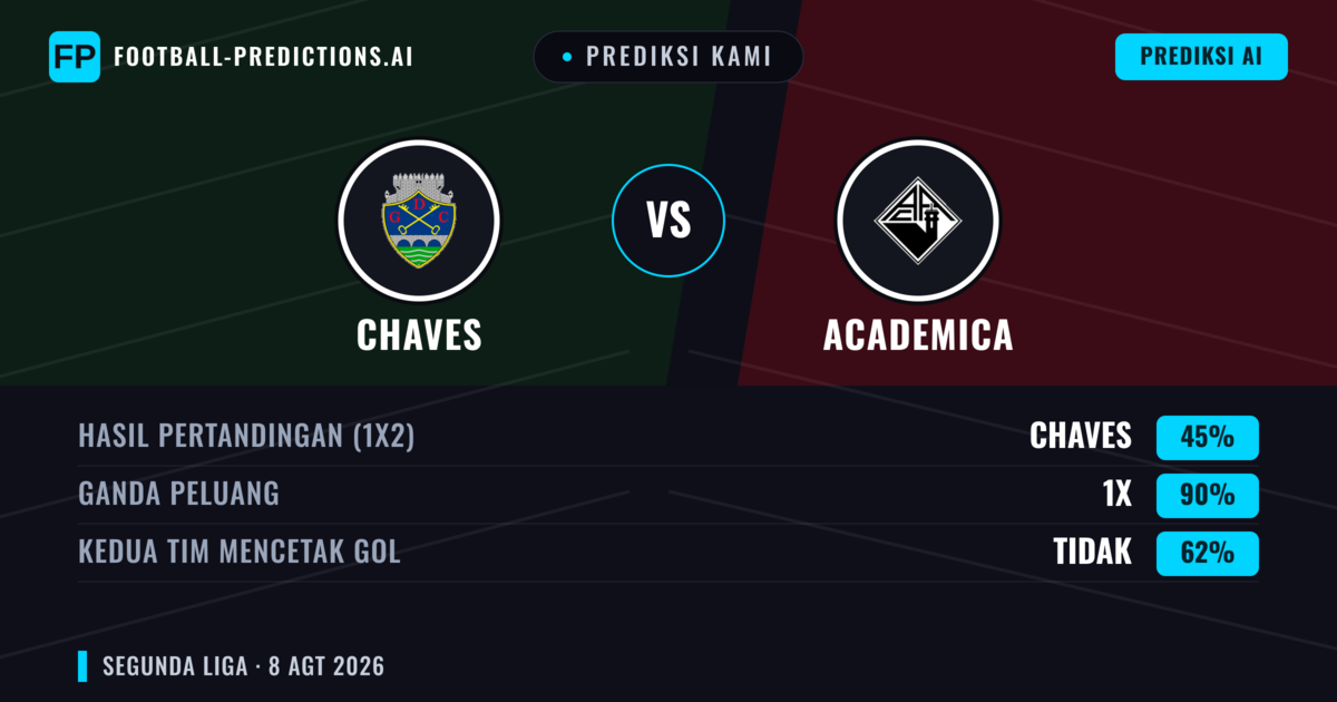 Prediksi kami: Chaves vs Acadêmica — Chaves — Menang (48%); Kurang 2.5; Kedua tim mencetak gol: Tidak