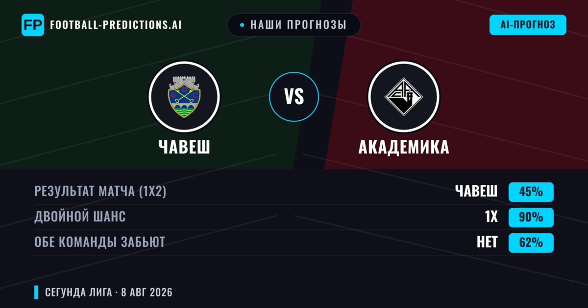 Наши прогнозы: Чавеш против Академика — Чавеш — Победа (48%); Меньше 2.5; Обе забьют Нет